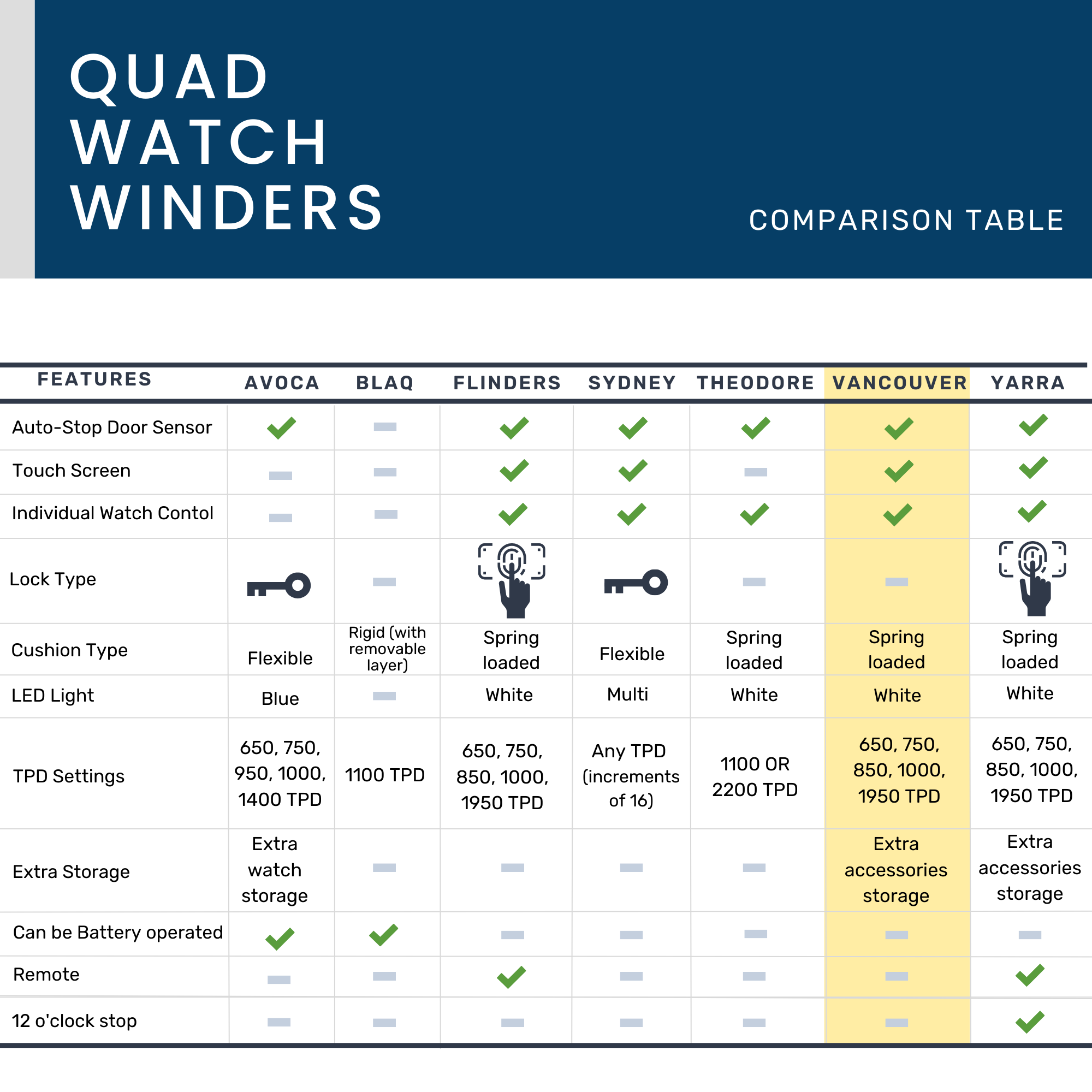 Seconds - Vancouver Watch Winder for 4 Black (A)